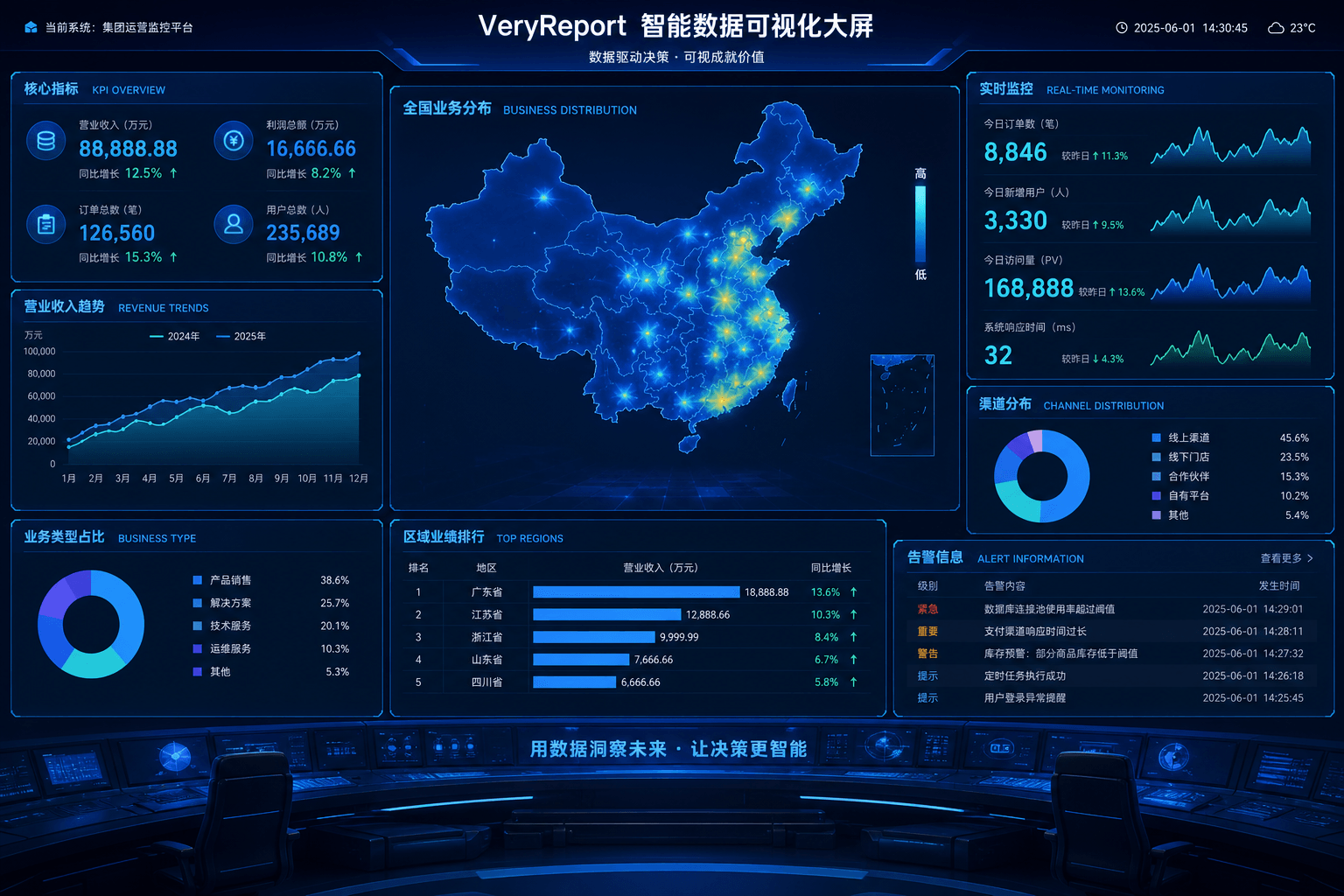 VeryReport 数据大屏指挥驾驶舱界面