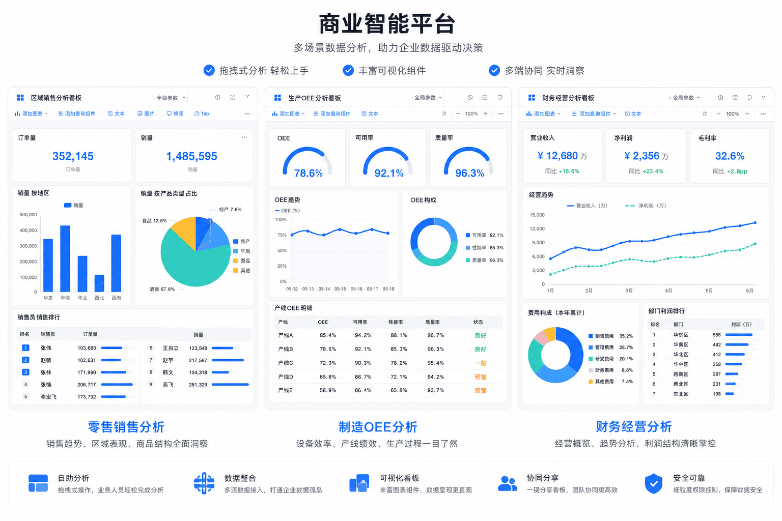 常用BI分析软件应用场景：销售财务运营监控