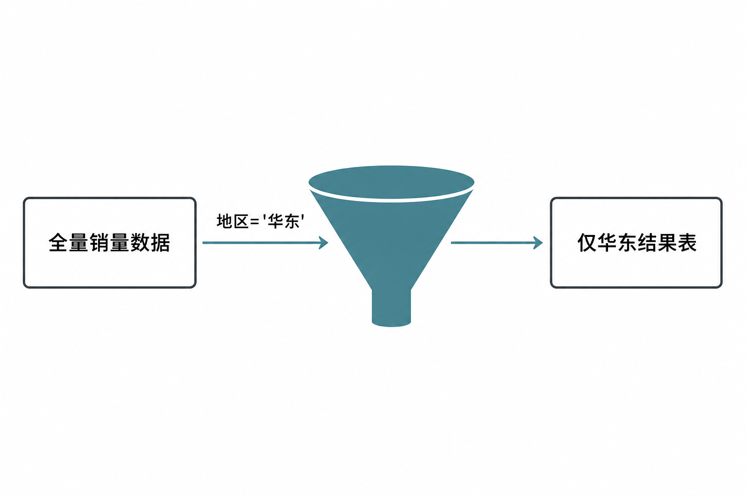 数据集参数在取数阶段完成过滤示意